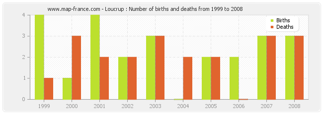 Loucrup : Number of births and deaths from 1999 to 2008