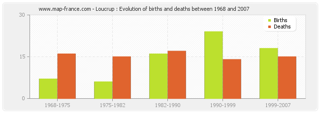 Loucrup : Evolution of births and deaths between 1968 and 2007