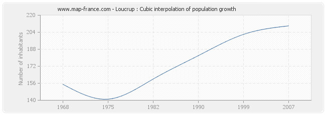 Loucrup : Cubic interpolation of population growth