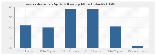 Age distribution of population of Loudenvielle in 1999