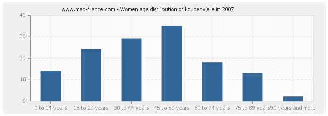 Women age distribution of Loudenvielle in 2007