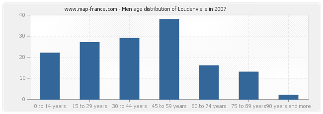 Men age distribution of Loudenvielle in 2007