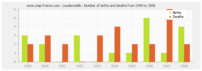 Loudenvielle : Number of births and deaths from 1999 to 2008