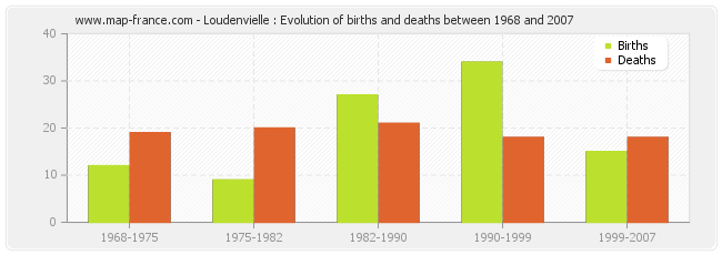 Loudenvielle : Evolution of births and deaths between 1968 and 2007