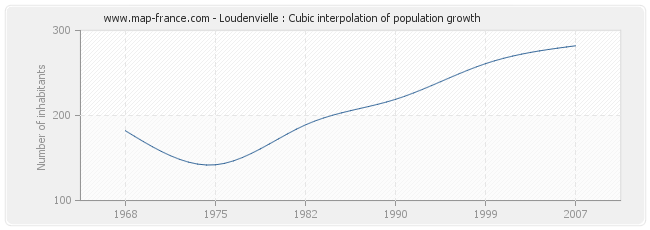 Loudenvielle : Cubic interpolation of population growth