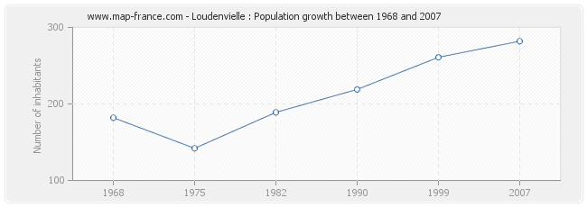 Population Loudenvielle