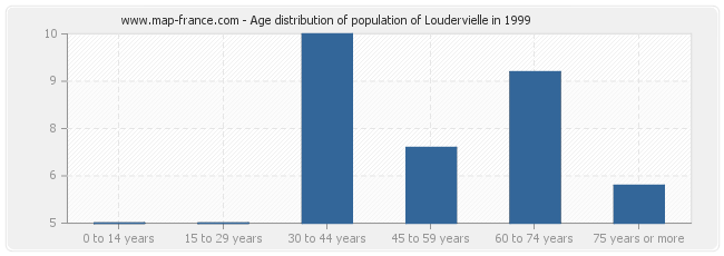 Age distribution of population of Loudervielle in 1999