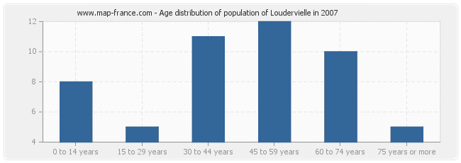 Age distribution of population of Loudervielle in 2007