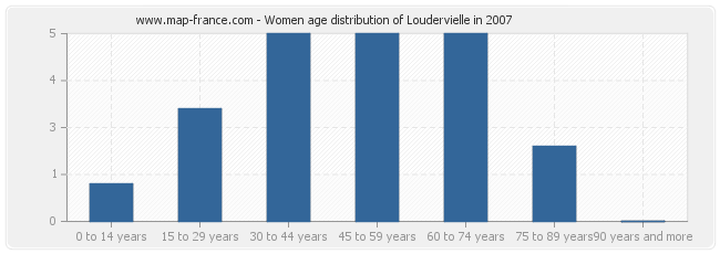 Women age distribution of Loudervielle in 2007