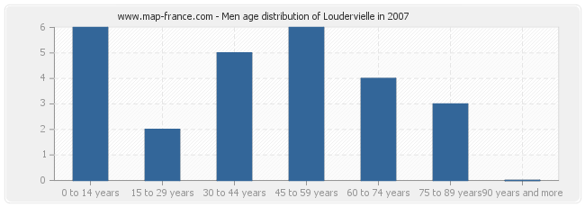 Men age distribution of Loudervielle in 2007