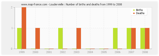 Loudervielle : Number of births and deaths from 1999 to 2008