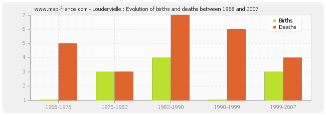 Loudervielle : Evolution of births and deaths between 1968 and 2007