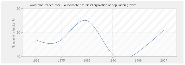 Loudervielle : Cubic interpolation of population growth