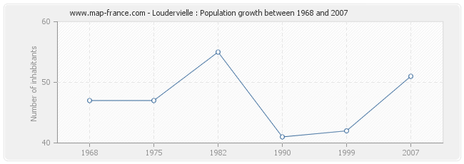 Population Loudervielle