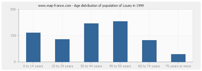 Age distribution of population of Louey in 1999
