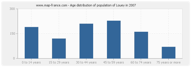 Age distribution of population of Louey in 2007
