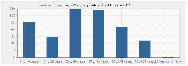 Women age distribution of Louey in 2007