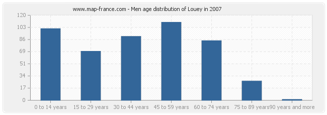 Men age distribution of Louey in 2007