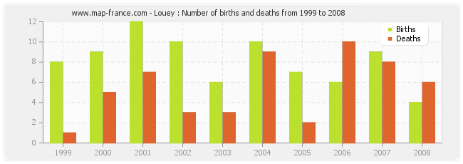 Louey : Number of births and deaths from 1999 to 2008