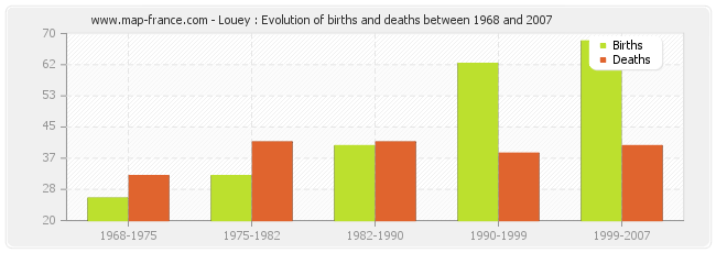 Louey : Evolution of births and deaths between 1968 and 2007