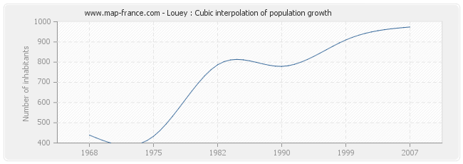Louey : Cubic interpolation of population growth