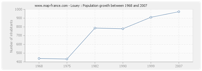 Population Louey