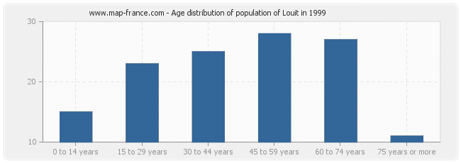 Age distribution of population of Louit in 1999