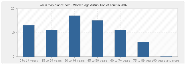 Women age distribution of Louit in 2007