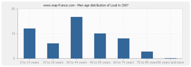 Men age distribution of Louit in 2007