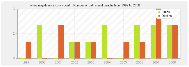Louit : Number of births and deaths from 1999 to 2008