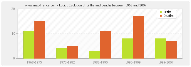 Louit : Evolution of births and deaths between 1968 and 2007