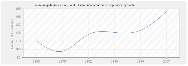 Louit : Cubic interpolation of population growth