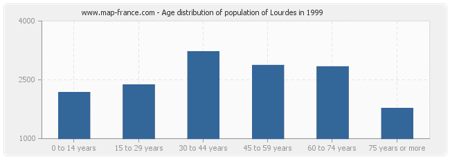 Age distribution of population of Lourdes in 1999