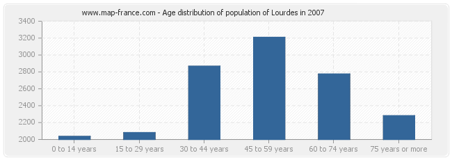 Age distribution of population of Lourdes in 2007