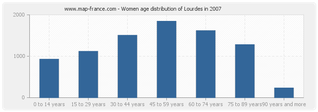 Women age distribution of Lourdes in 2007
