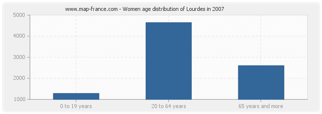Women age distribution of Lourdes in 2007