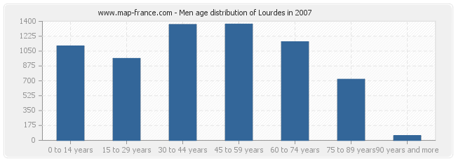 Men age distribution of Lourdes in 2007