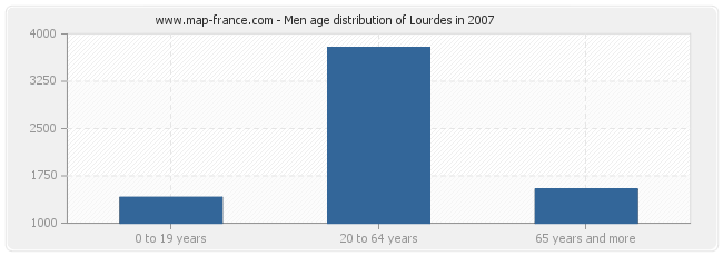 Men age distribution of Lourdes in 2007