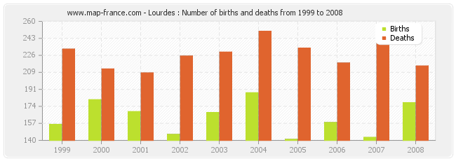 Lourdes : Number of births and deaths from 1999 to 2008