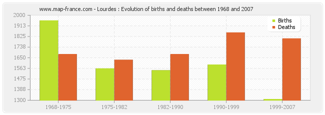 Lourdes : Evolution of births and deaths between 1968 and 2007