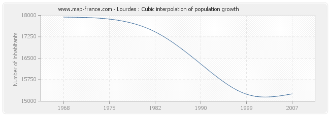 Lourdes : Cubic interpolation of population growth