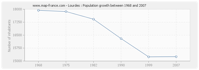 Population Lourdes