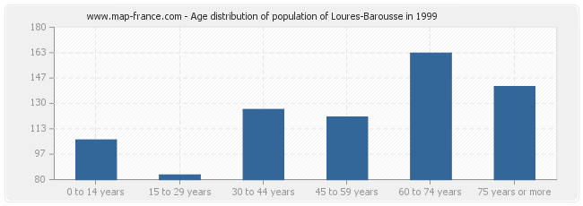Age distribution of population of Loures-Barousse in 1999