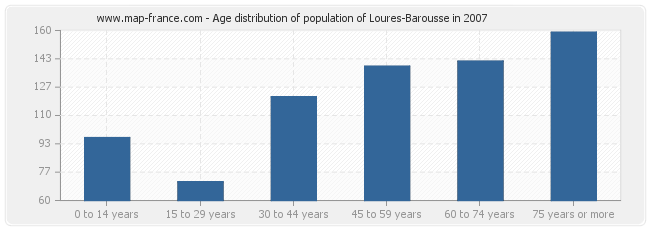 Age distribution of population of Loures-Barousse in 2007