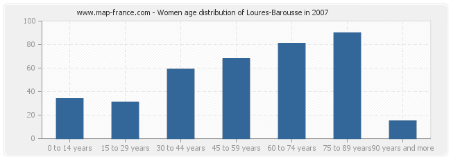 Women age distribution of Loures-Barousse in 2007