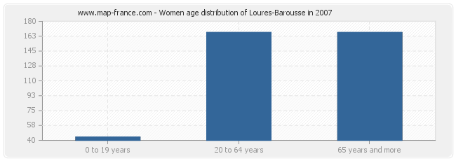 Women age distribution of Loures-Barousse in 2007