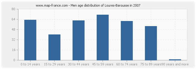 Men age distribution of Loures-Barousse in 2007
