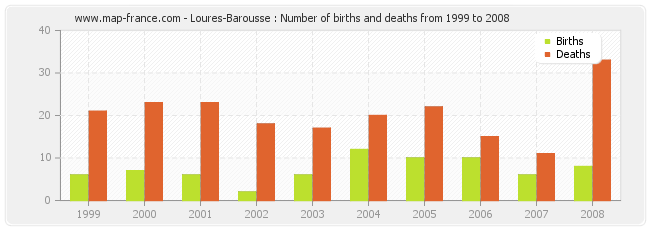 Loures-Barousse : Number of births and deaths from 1999 to 2008