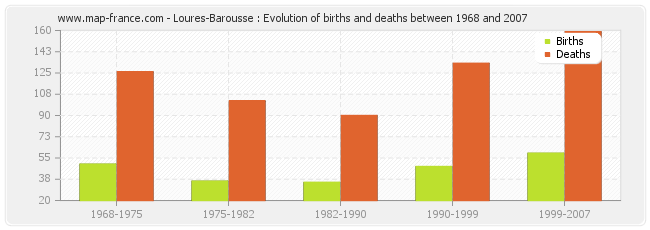 Loures-Barousse : Evolution of births and deaths between 1968 and 2007