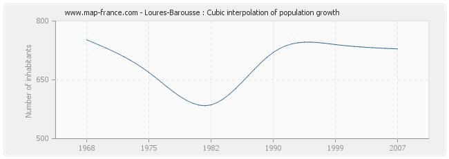 Loures-Barousse : Cubic interpolation of population growth